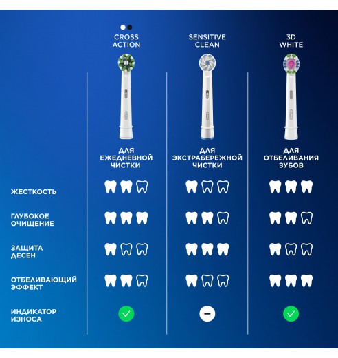 Электрическая зубная щётка Oral-B Pro 3 Голубая с дополнительной сменной насадкой Pro Cross Action (1 шт)