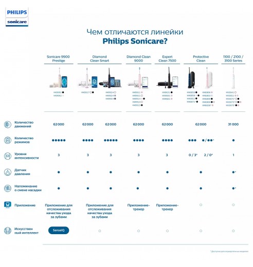 Электрическая зубная щетка Philips Sonicare HX3671/13 белая