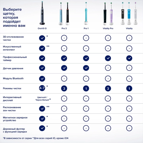 Набор электрических зубных щеток Oral-B Vitality Pro черная и лиловая 20