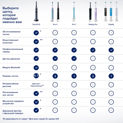 Электрическая зубная щетка Oral-B Pro 3 3000/D505.513.3 CrossAction голубая 9