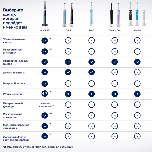 Детская электрическая зубная щеткаOral-B Vitality Pro лиловая с зубной пастой Pro-Kids Мягкий Вкус 50мл и насадкой Sensitive Clean 12